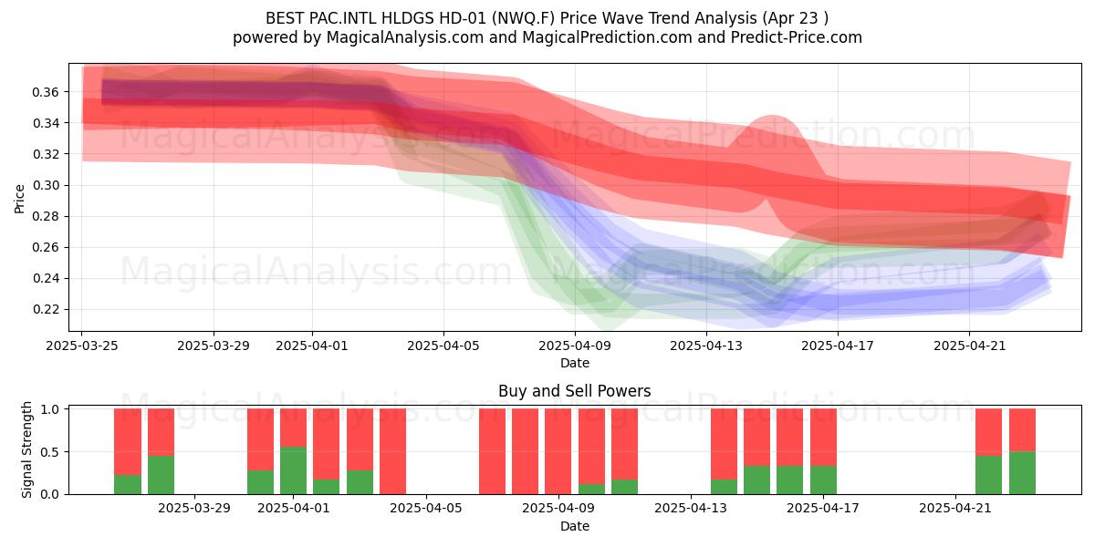  BEST PAC.INTL HLDGS HD-01 (NWQ.F) Support and Resistance area (23 Apr) 