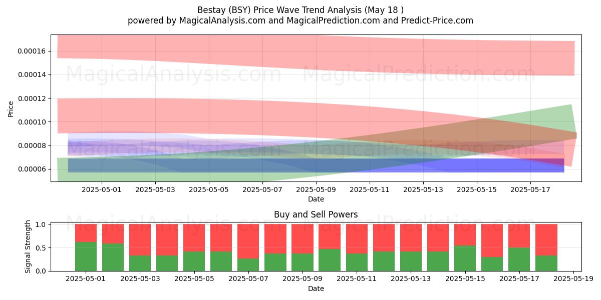  Бесстей (BSY) Support and Resistance area (18 May) 