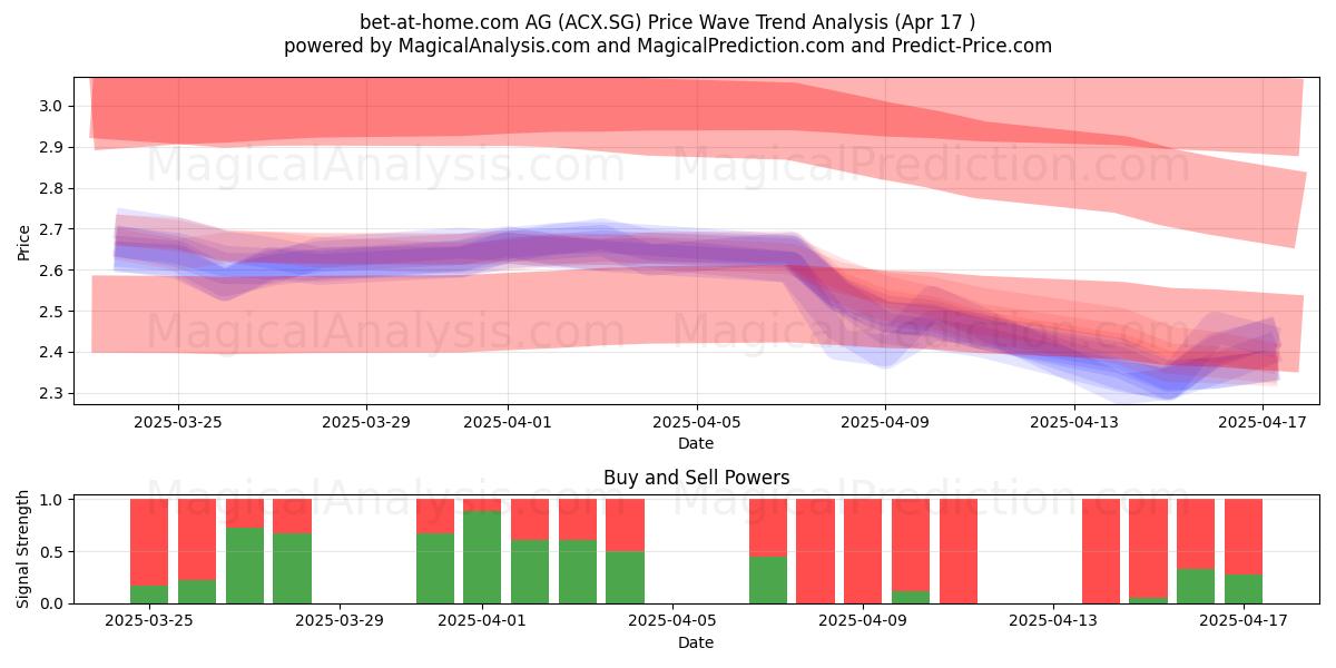  bet-at-home.com AG (ACX.SG) Support and Resistance area (17 Apr) 