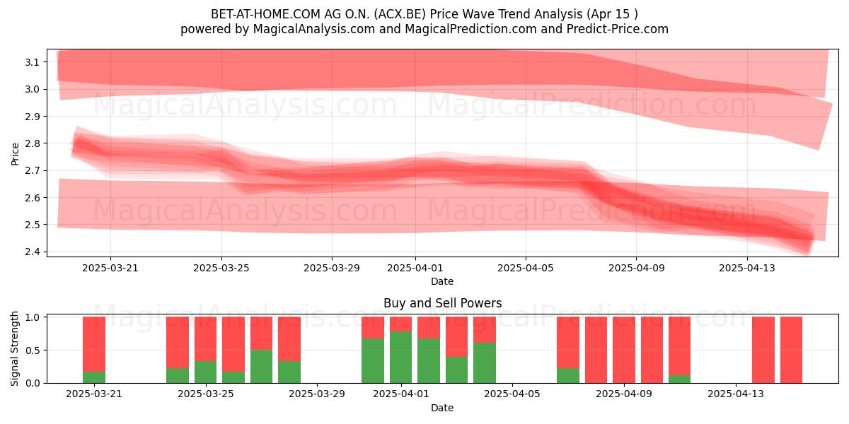  BET-AT-HOME.COM AG O.N. (ACX.BE) Support and Resistance area (15 Apr) 