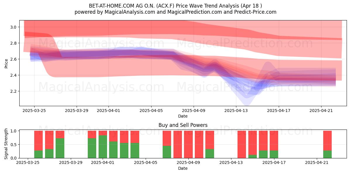  BET-AT-HOME.COM AG O.N. (ACX.F) Support and Resistance area (18 Apr) 