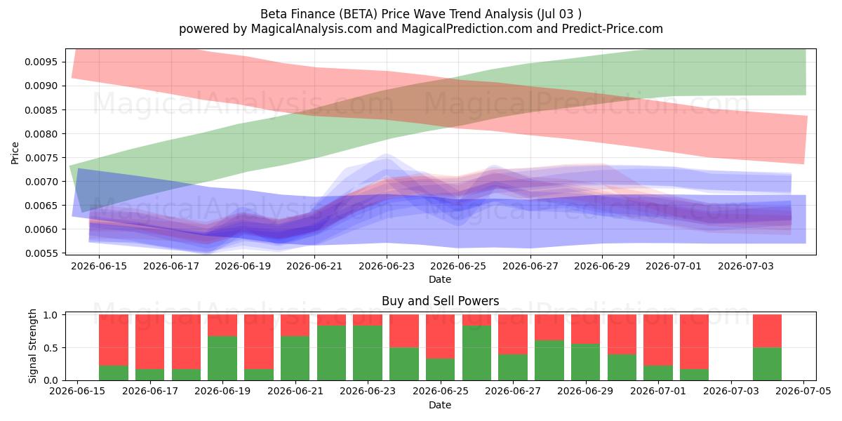  Beta Finanza (BETA) Support and Resistance area (02 Jul) 
