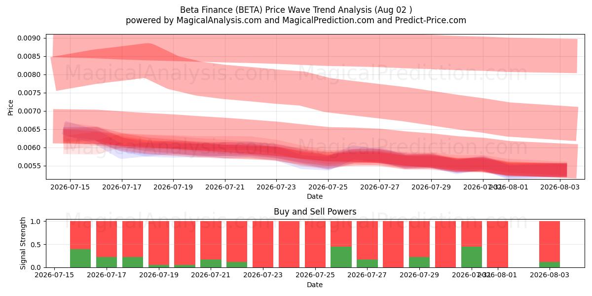  Financement bêta (BETA) Support and Resistance area (01 Aug) 