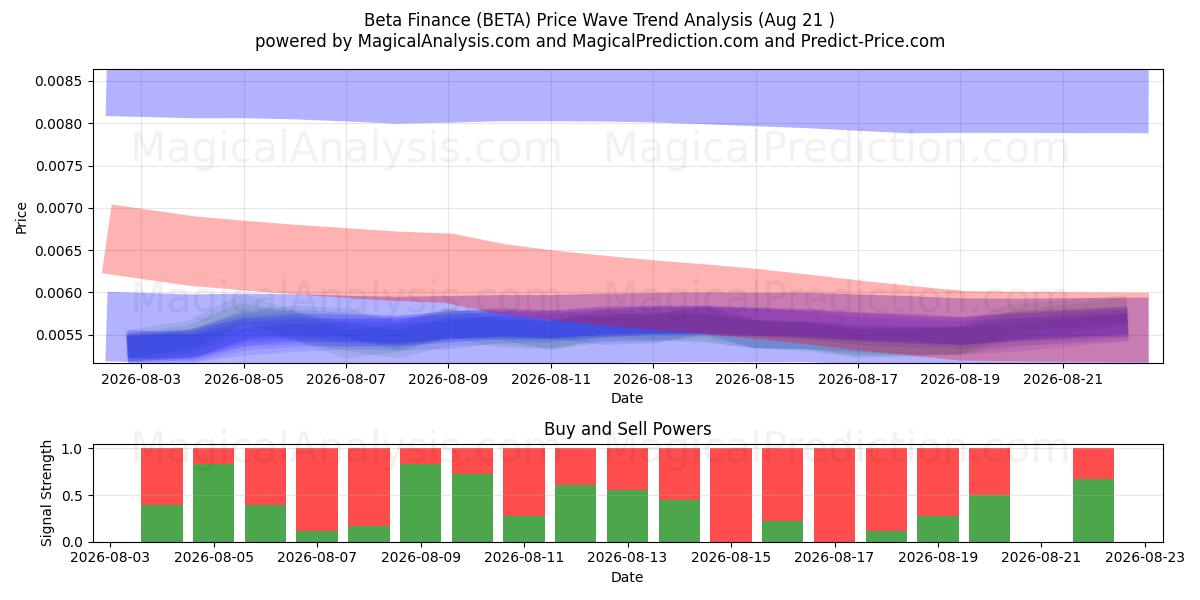  Beta Finance (BETA) Support and Resistance area (13 Aug) 