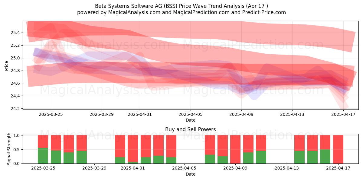  Beta Systems Software AG (BSS) Support and Resistance area (17 Apr) 