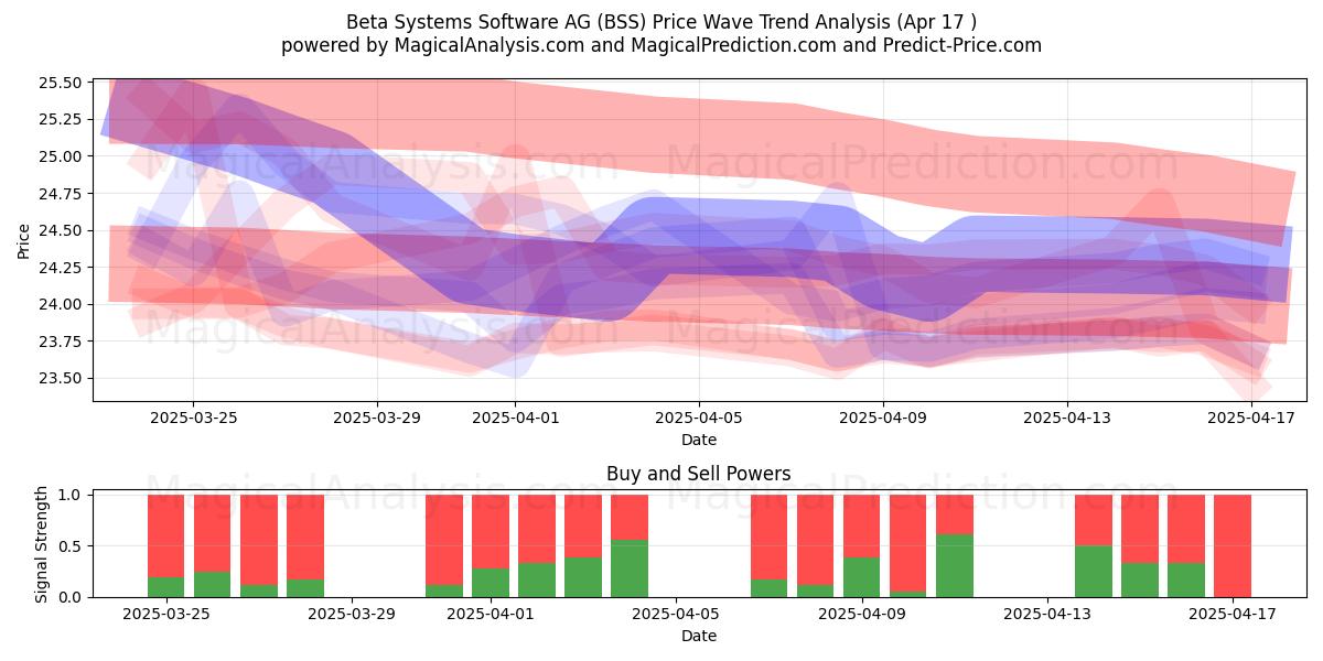  Beta Systems Software AG (BSS) Support and Resistance area (17 Apr) 
