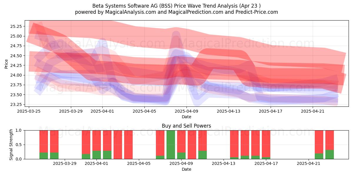  Beta Systems Software AG (BSS) Support and Resistance area (23 Apr) 