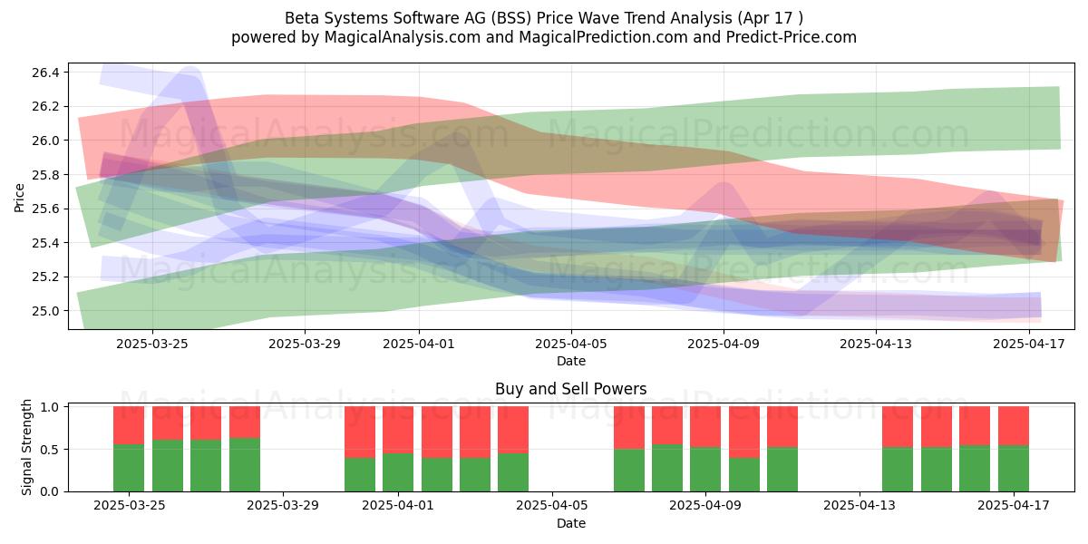  Beta Systems Software AG (BSS) Support and Resistance area (17 Apr) 