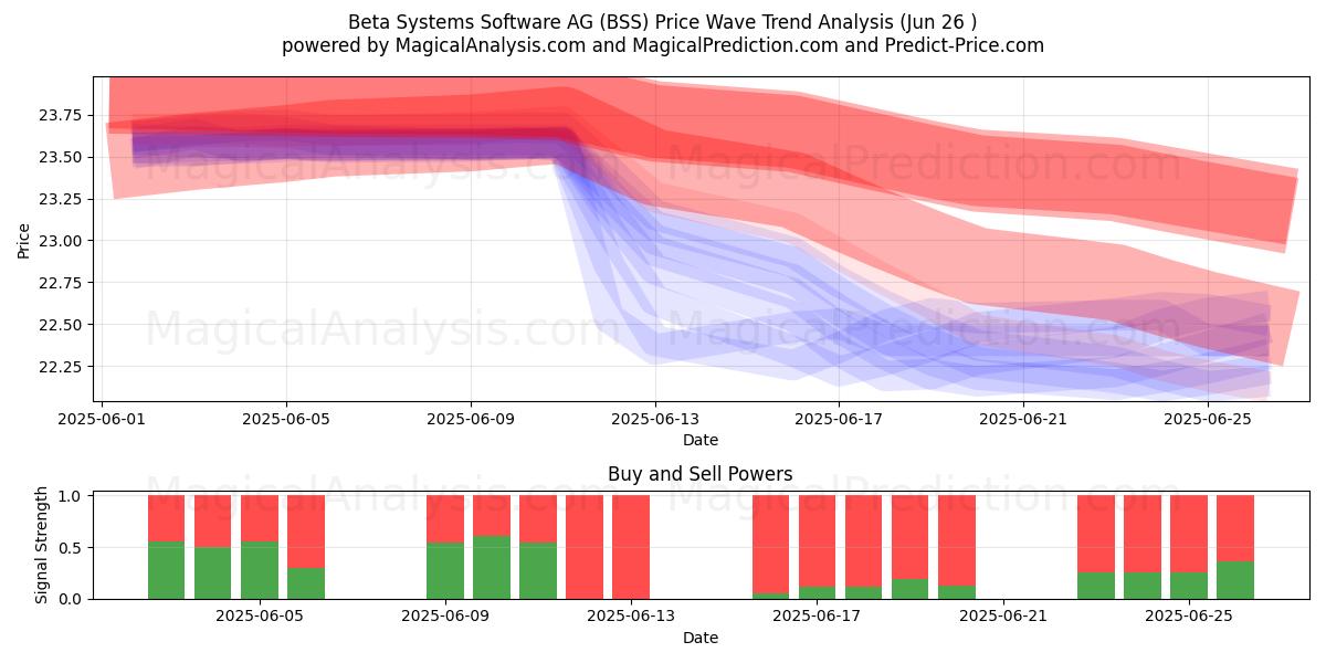  Beta Systems Software AG (BSS) Support and Resistance area (25 Jun) 