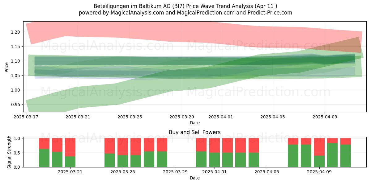  Beteiligungen im Baltikum AG (BI7) Support and Resistance area (11 Apr) 