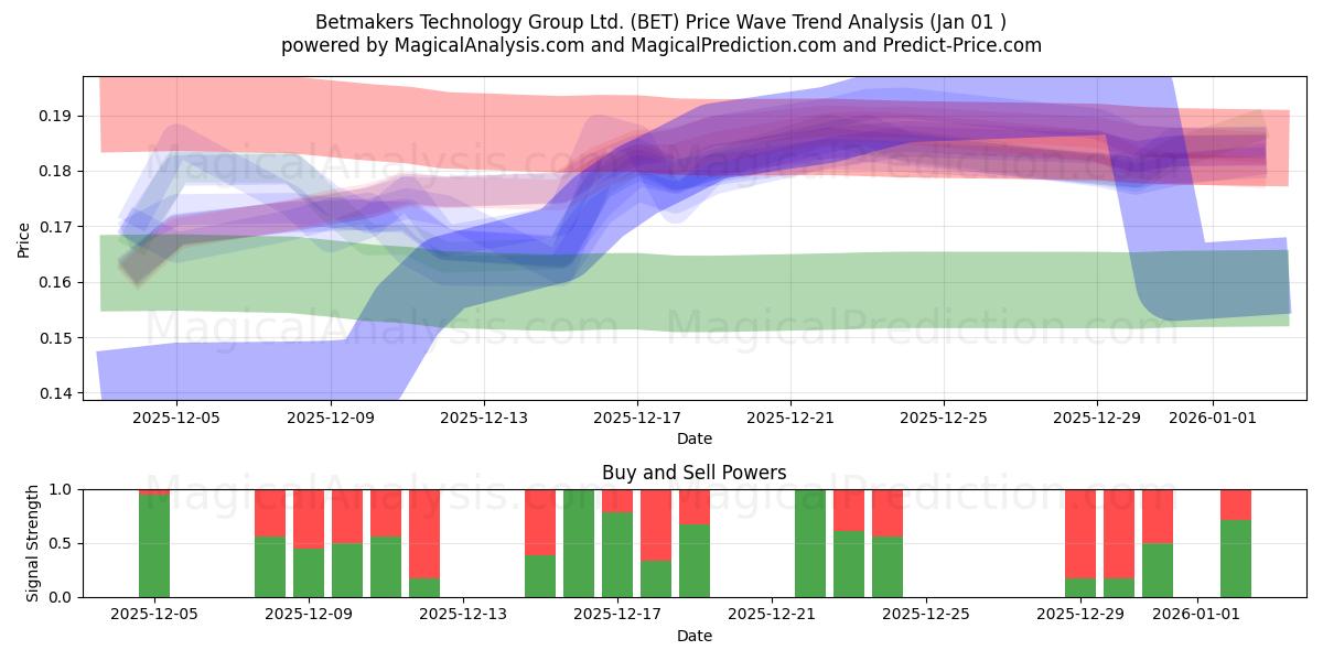  Betmakers Technology Group Ltd. (BET) Support and Resistance area (31 Dec) 