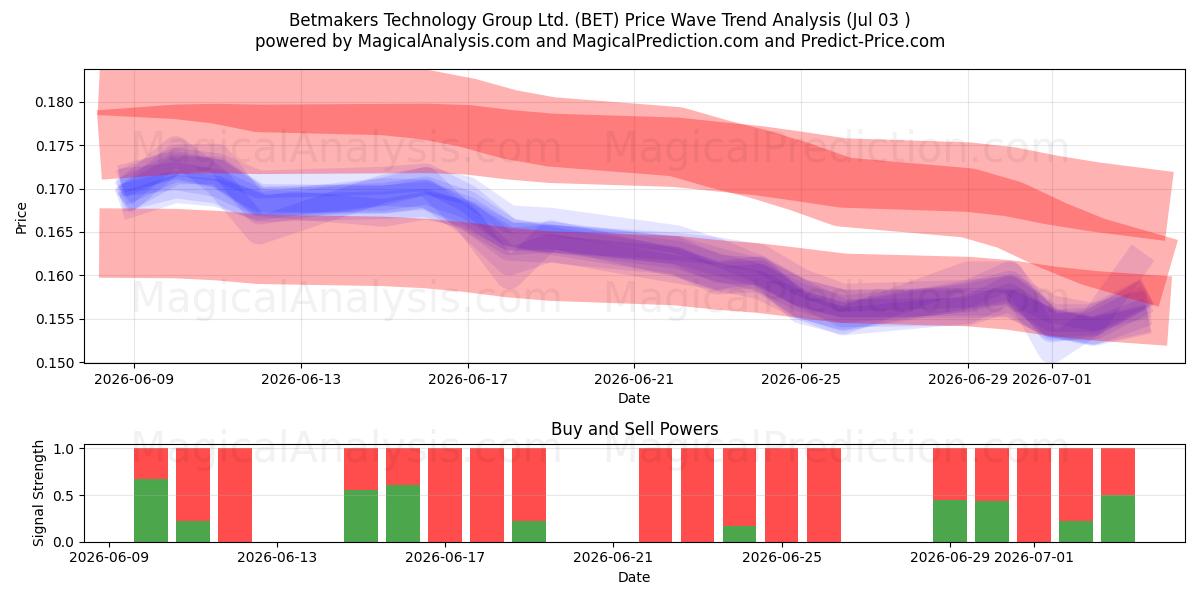  Betmakers Technology Group Ltd. (BET) Support and Resistance area (02 Jul) 