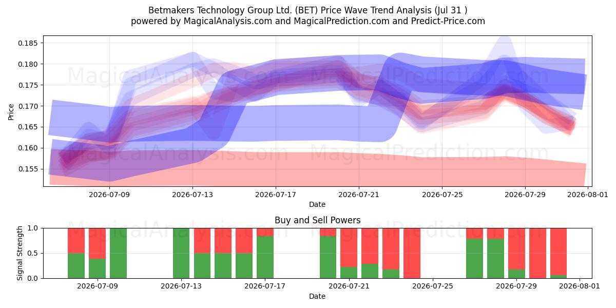  Betmakers Technology Group Ltd. (BET) Support and Resistance area (30 Jul) 