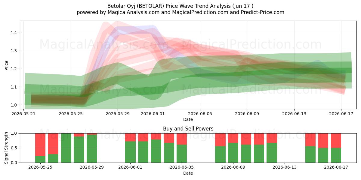  Betolar Oyj (BETOLAR) Support and Resistance area (10 Jun) 