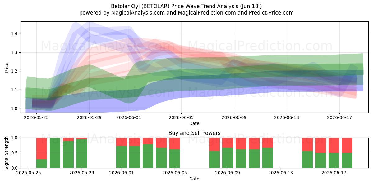  Betolar Oyj (BETOLAR) Support and Resistance area (17 Jun) 