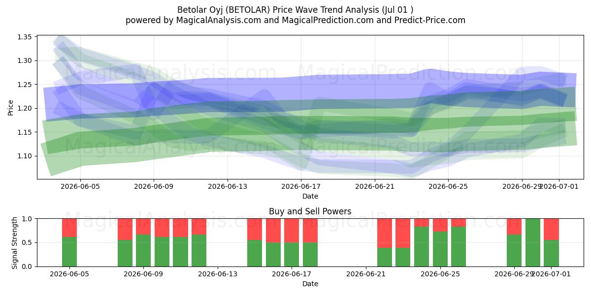  Betolar Oyj (BETOLAR) Support and Resistance area (30 Jun) 