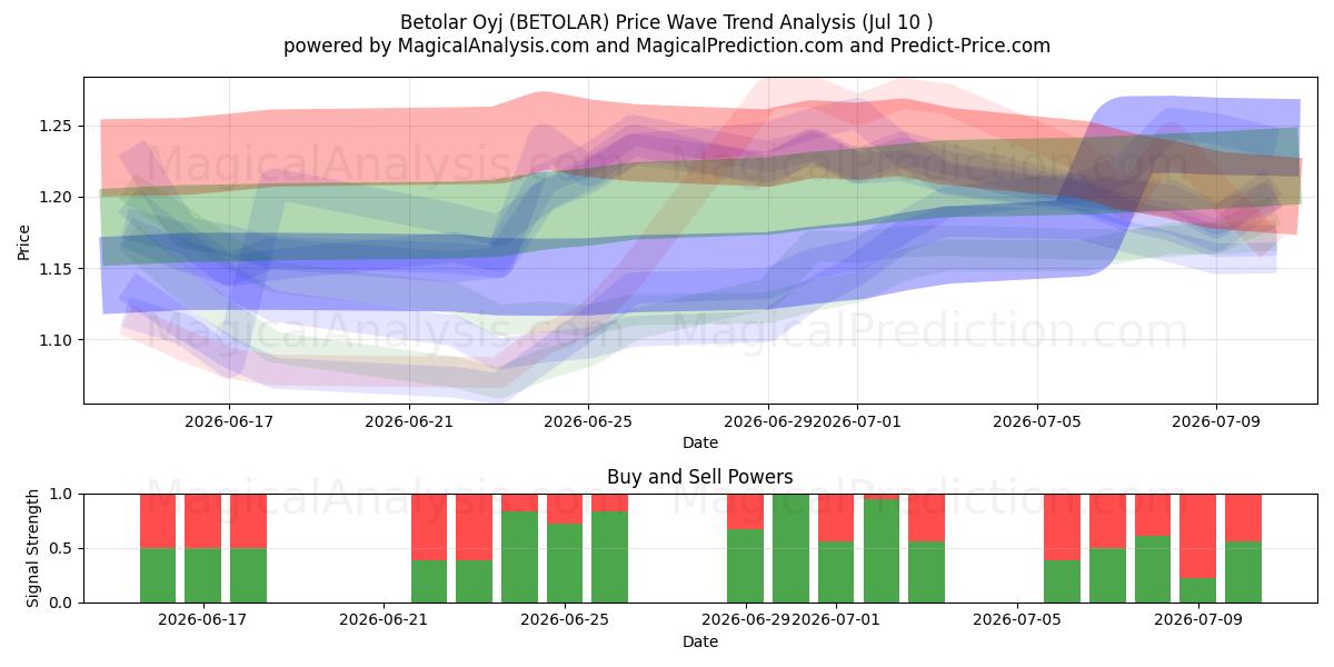  Betolar Oyj (BETOLAR) Support and Resistance area (09 Jul) 