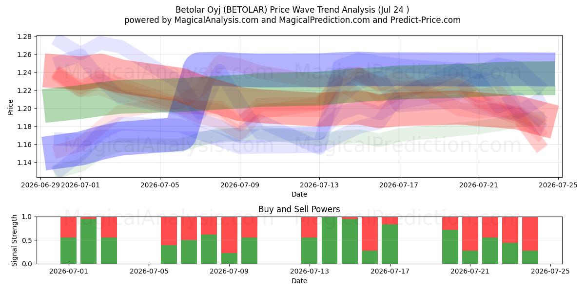  Betolar Oyj (BETOLAR) Support and Resistance area (23 Jul) 