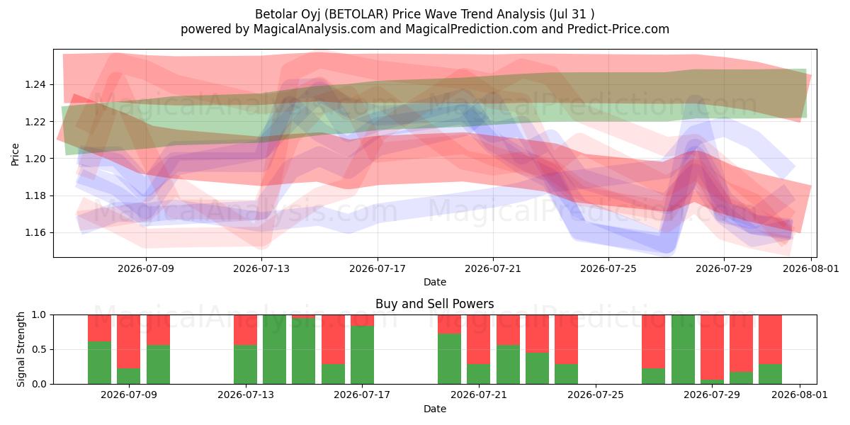  Betolar Oyj (BETOLAR) Support and Resistance area (30 Jul) 