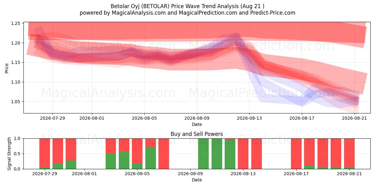  Betolar Oyj (BETOLAR) Support and Resistance area (20 Aug) 