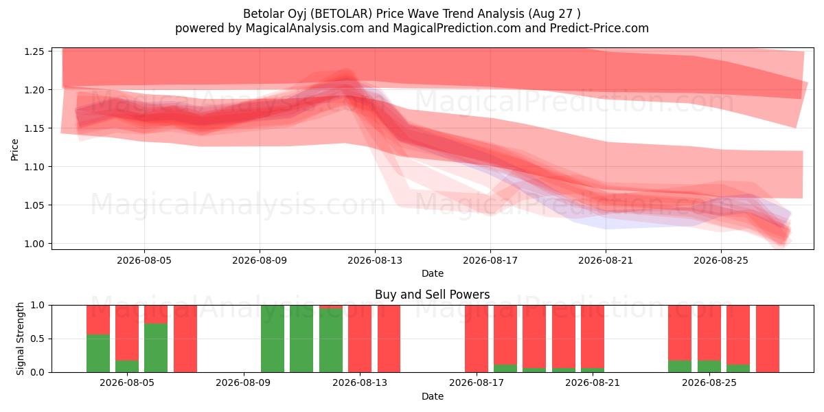  Betolar Oyj (BETOLAR) Support and Resistance area (25 Aug) 