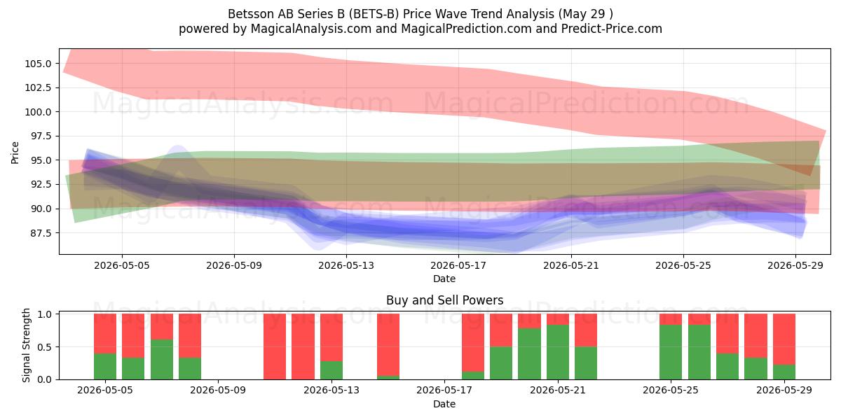  Betsson AB Series B (BETS-B) Support and Resistance area (28 May) 