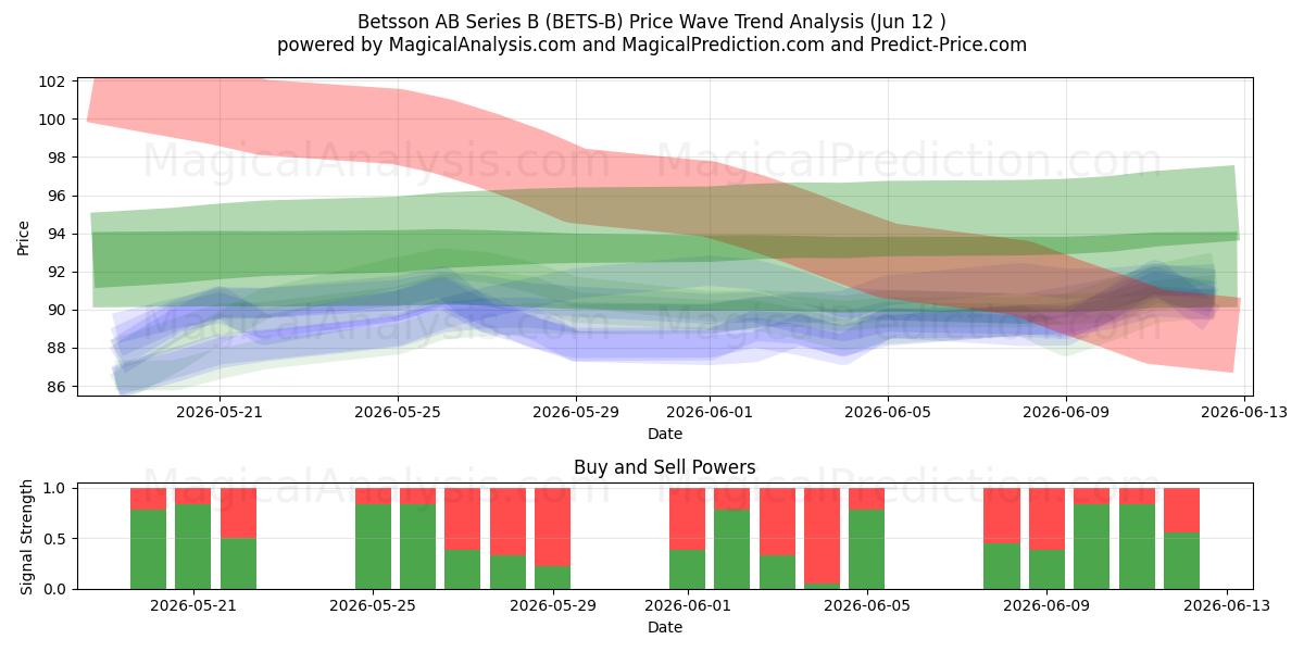  Betsson AB Series B (BETS-B) Support and Resistance area (11 Jun) 