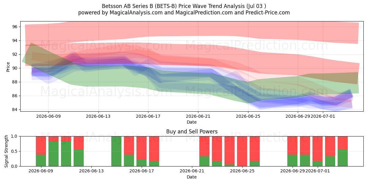  Betsson AB Series B (BETS-B) Support and Resistance area (02 Jul) 