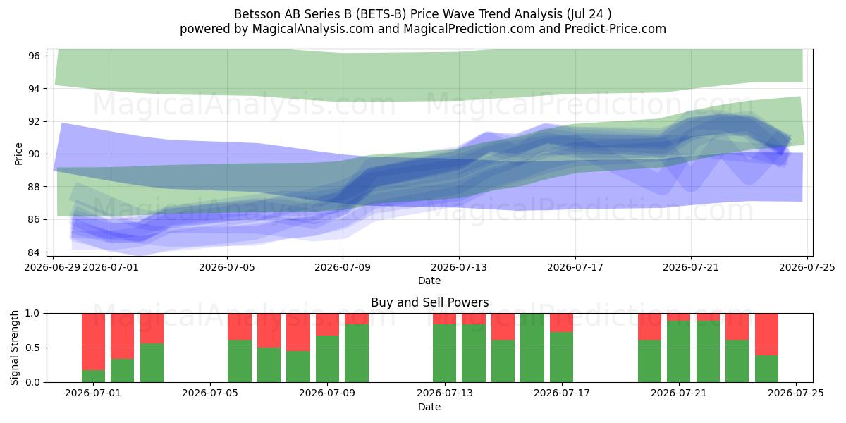  Betsson AB Series B (BETS-B) Support and Resistance area (23 Jul) 