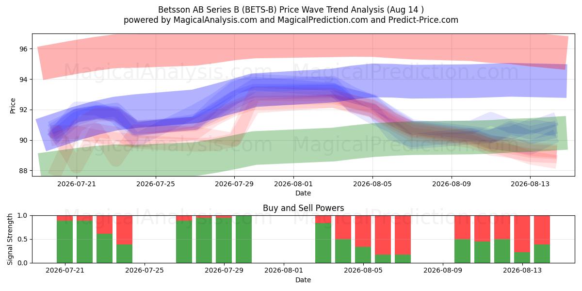  Betsson AB Series B (BETS-B) Support and Resistance area (13 Aug) 