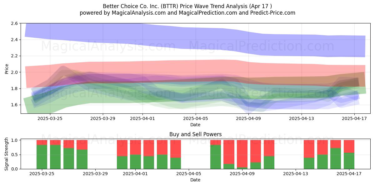  Better Choice Co. Inc. (BTTR) Support and Resistance area (17 Apr) 