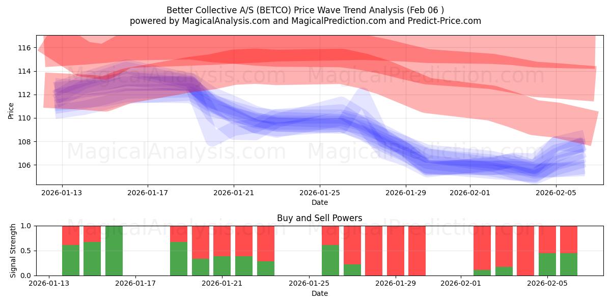  Better Collective A/S (BETCO) Support and Resistance area (05 Feb) 
