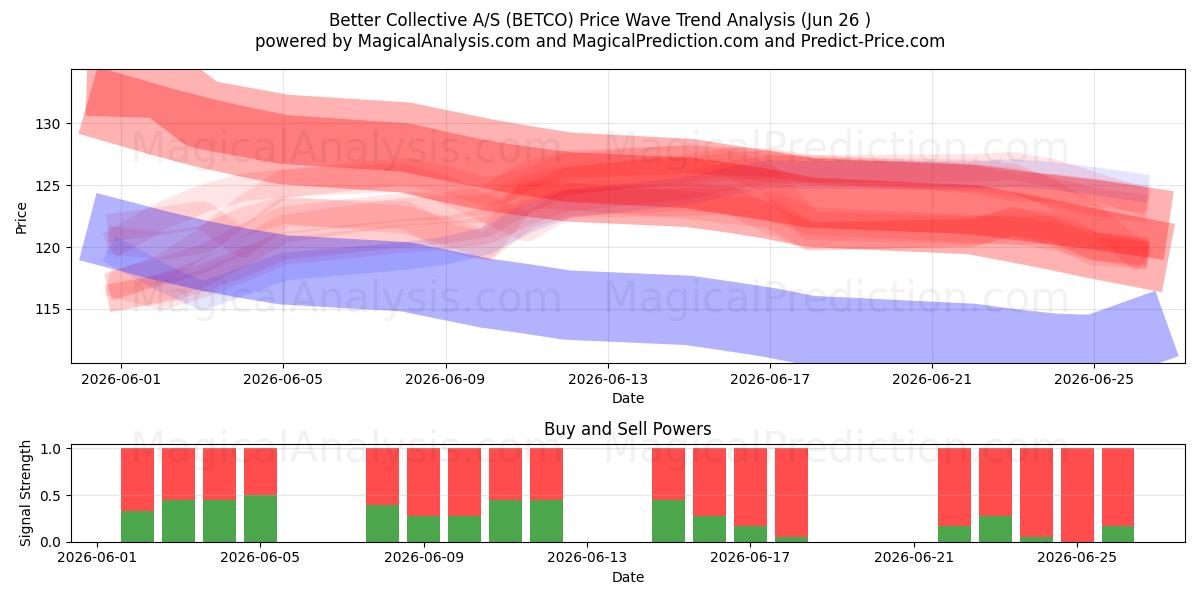  Better Collective A/S (BETCO) Support and Resistance area (25 Jun) 