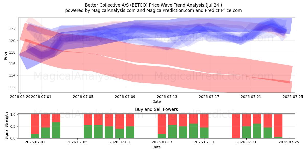  Better Collective A/S (BETCO) Support and Resistance area (23 Jul) 