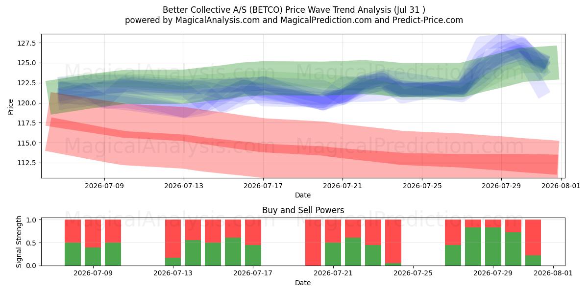  Better Collective A/S (BETCO) Support and Resistance area (30 Jul) 