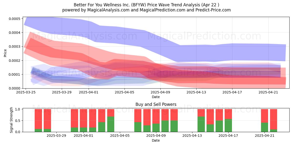  Better For You Wellness Inc. (BFYW) Support and Resistance area (22 Apr) 