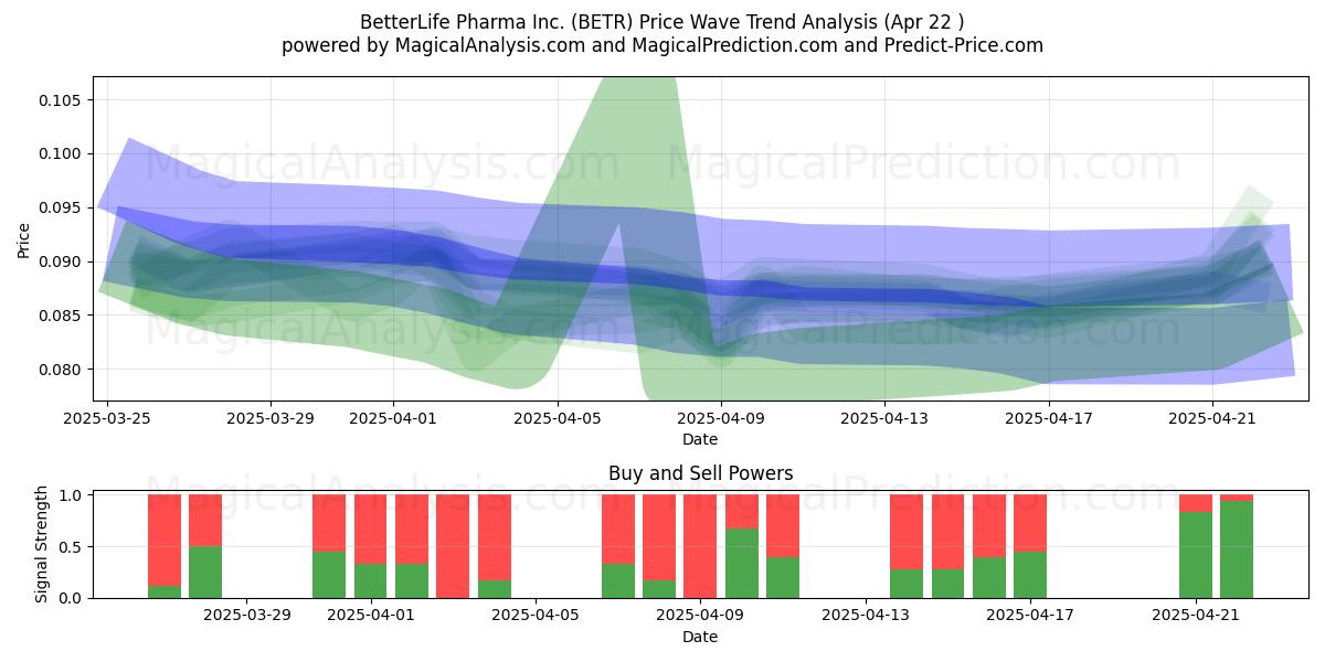  BetterLife Pharma Inc. (BETR) Support and Resistance area (22 Apr) 