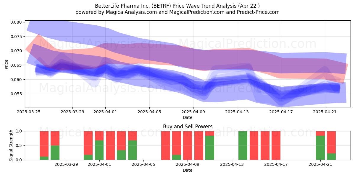  BetterLife Pharma Inc. (BETRF) Support and Resistance area (22 Apr) 