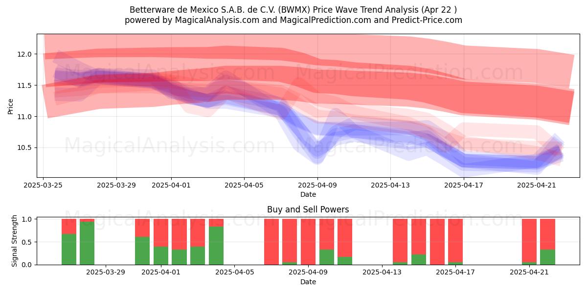  Betterware de Mexico S.A.B. de C.V. (BWMX) Support and Resistance area (22 Apr) 