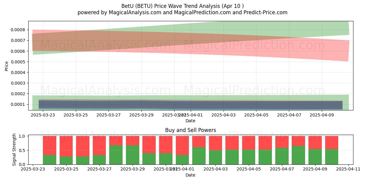  BetU (BETU) Support and Resistance area (10 Apr) 