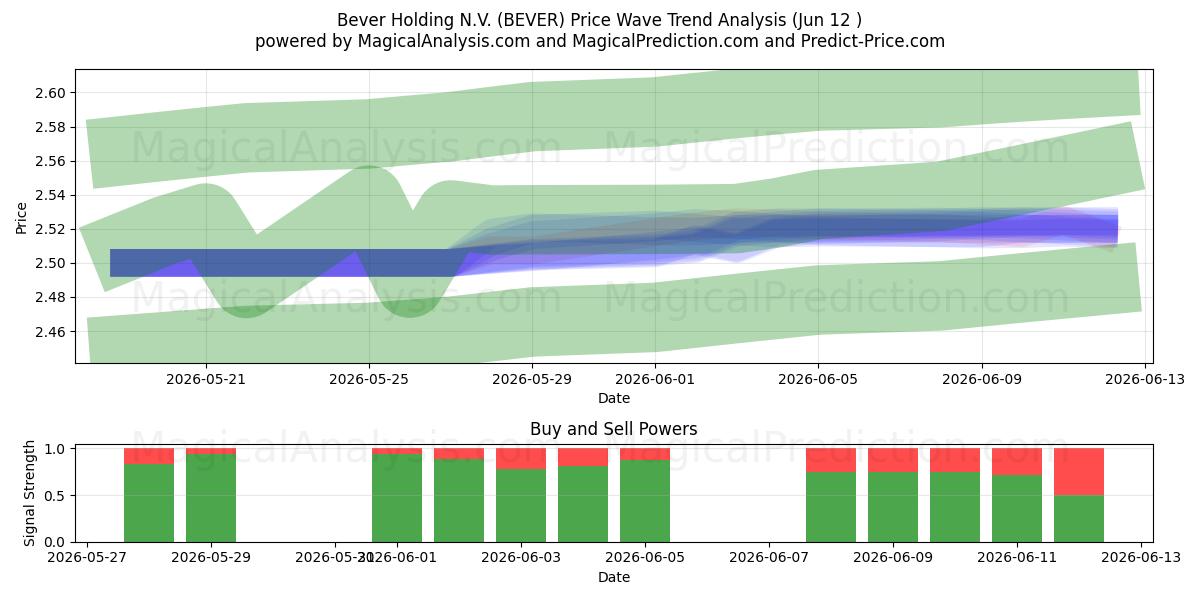  Bever Holding N.V. (BEVER) Support and Resistance area (11 Jun) 
