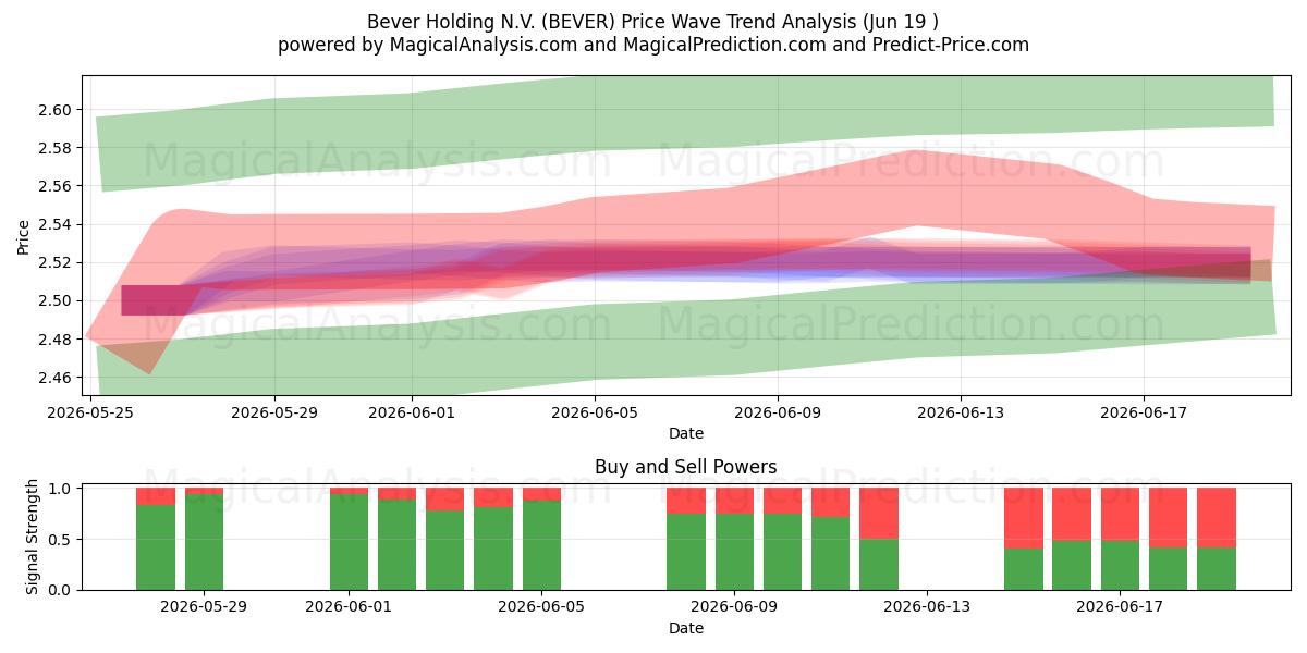  Bever Holding N.V. (BEVER) Support and Resistance area (18 Jun) 