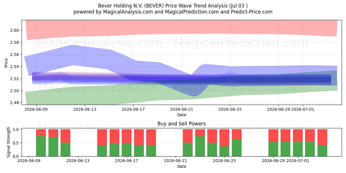  Bever Holding N.V. (BEVER) Support and Resistance area (02 Jul) 