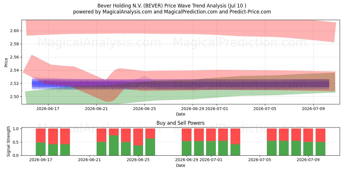  Bever Holding N.V. (BEVER) Support and Resistance area (09 Jul) 