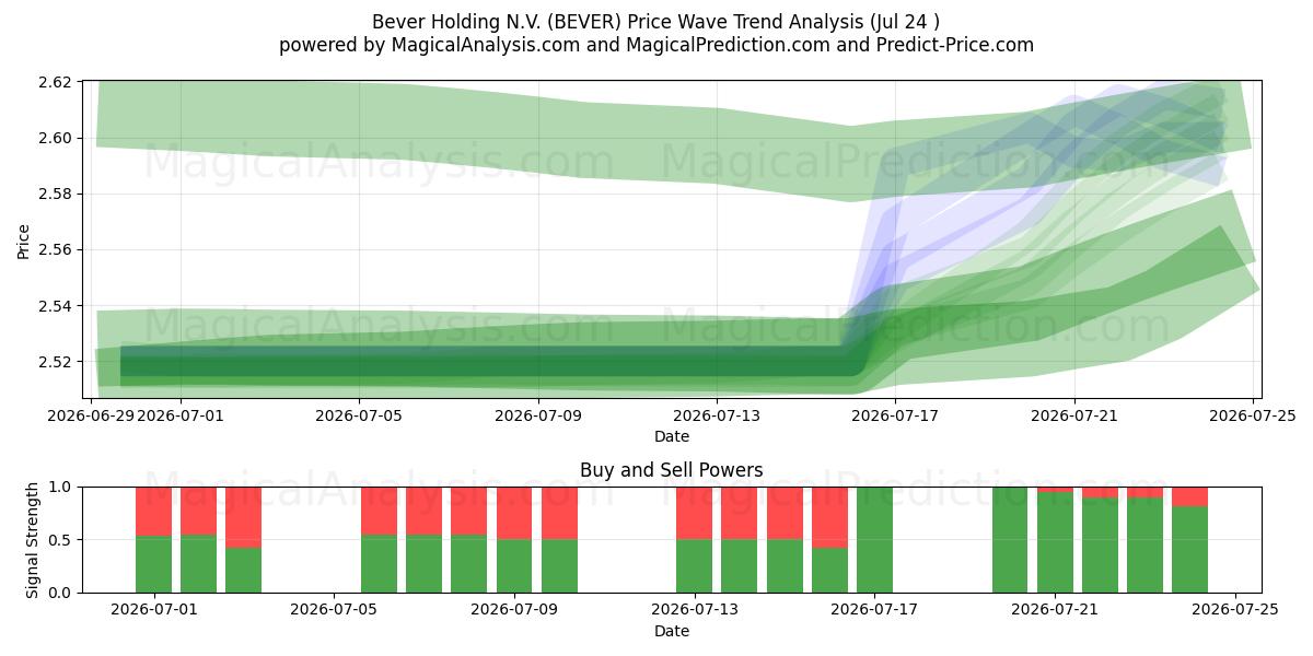  Bever Holding N.V. (BEVER) Support and Resistance area (23 Jul) 