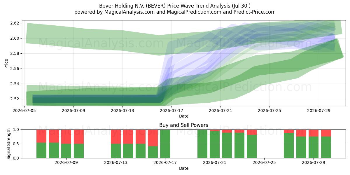  Bever Holding N.V. (BEVER) Support and Resistance area (29 Jul) 