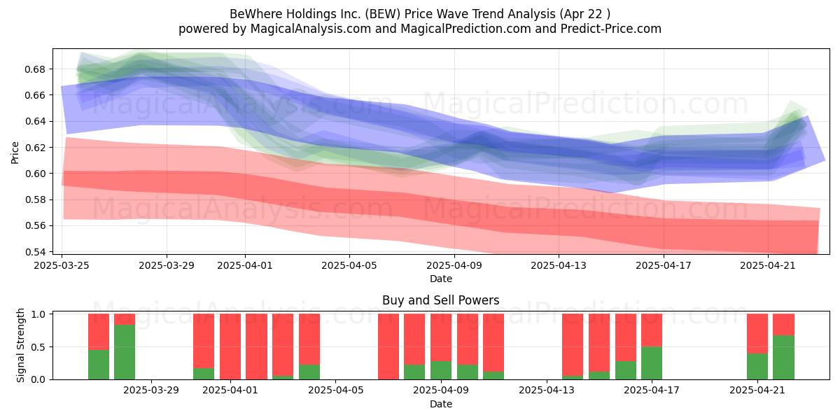  BeWhere Holdings Inc. (BEW) Support and Resistance area (22 Apr) 