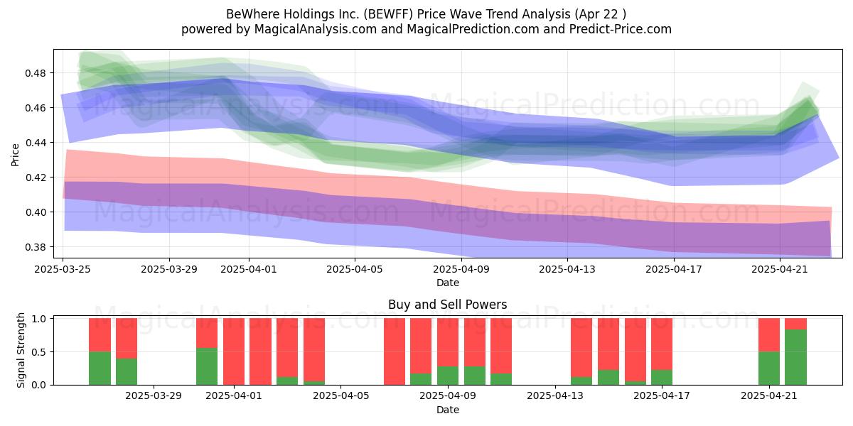  BeWhere Holdings Inc. (BEWFF) Support and Resistance area (22 Apr) 