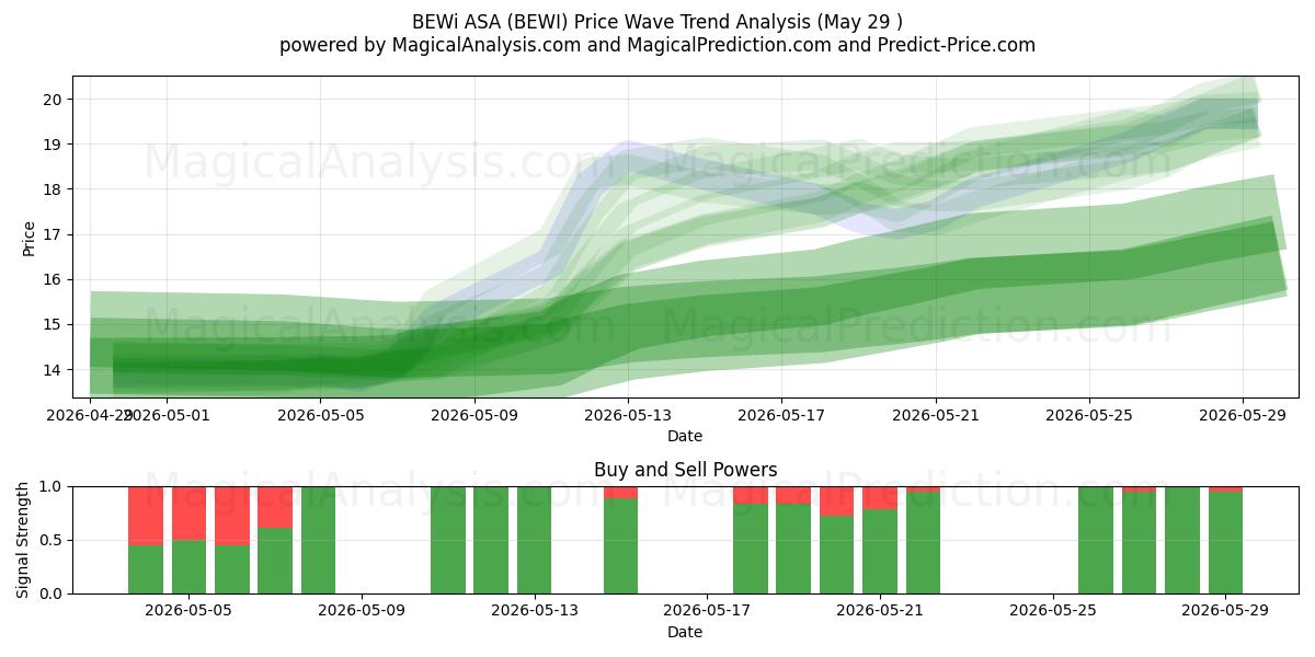  BEWi ASA (BEWI) Support and Resistance area (28 May) 