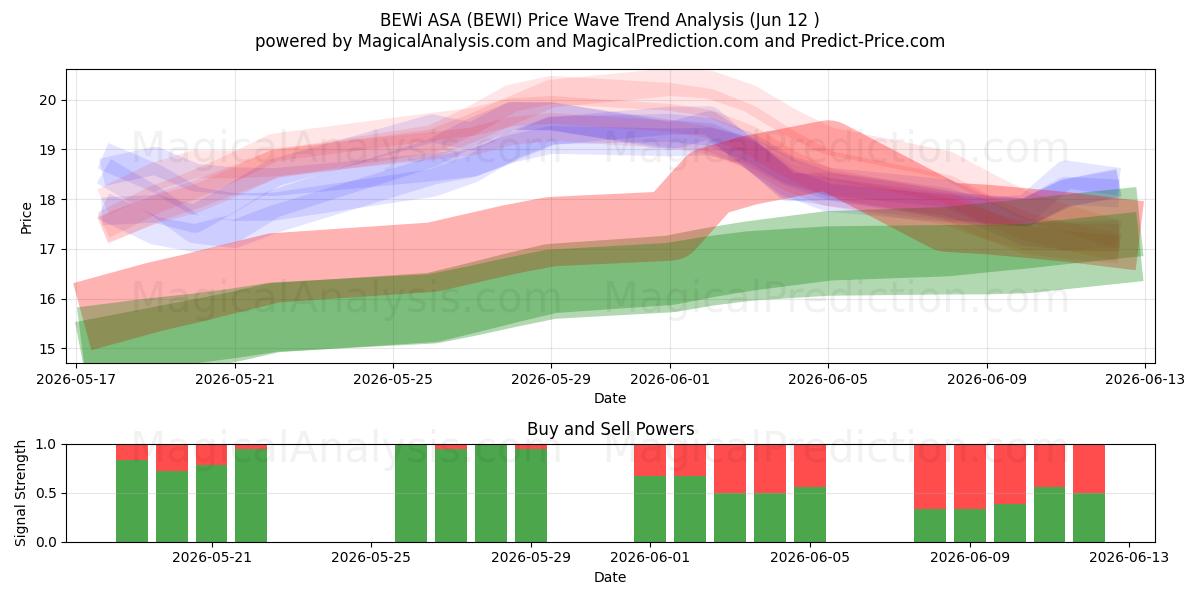  BEWi ASA (BEWI) Support and Resistance area (11 Jun) 